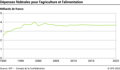 Dépenses fédérales pour l'agriculture et l'alimentation