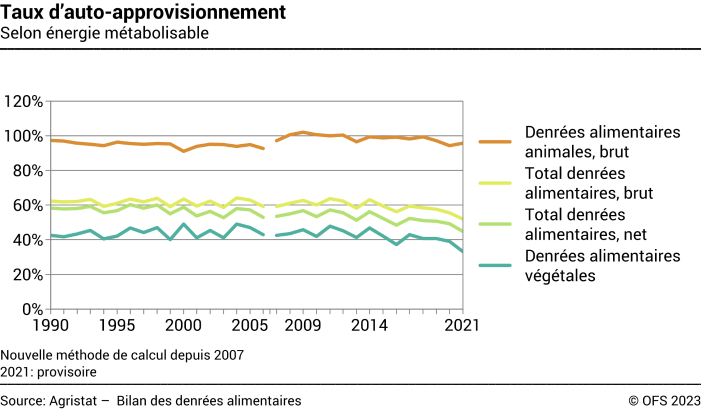Taux d'auto-approvisionnement selon énergie métabolisable