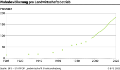 Wohnbevölkerung pro Landwirtschaftsbetrieb