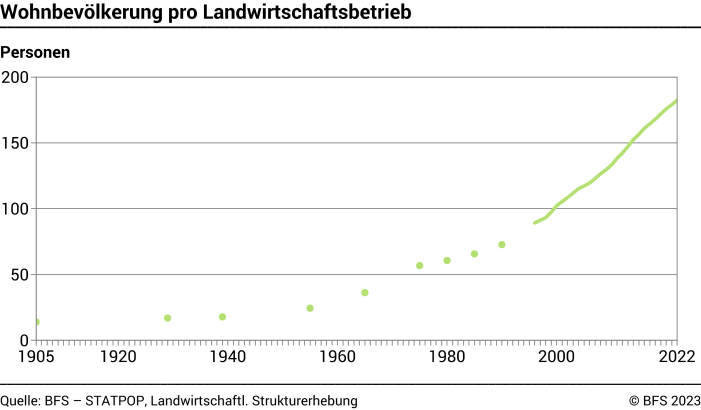 Wohnbevölkerung pro Landwirtschaftsbetrieb