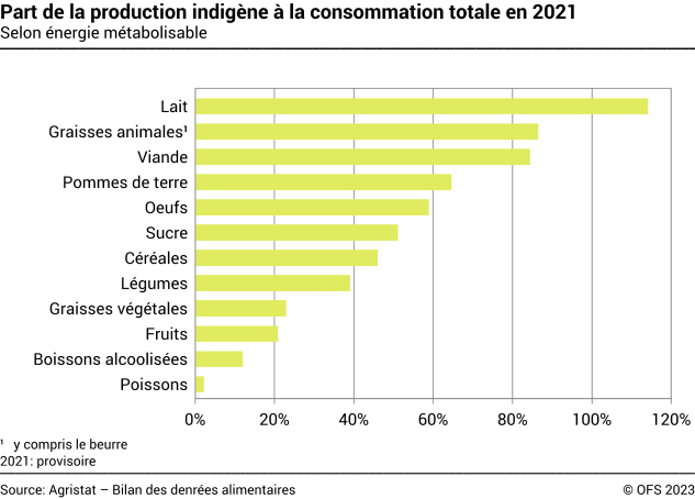 Part de la production indigène à la consommation totale