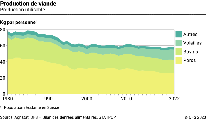 Production de viande par personne