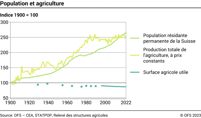 Population et agriculture