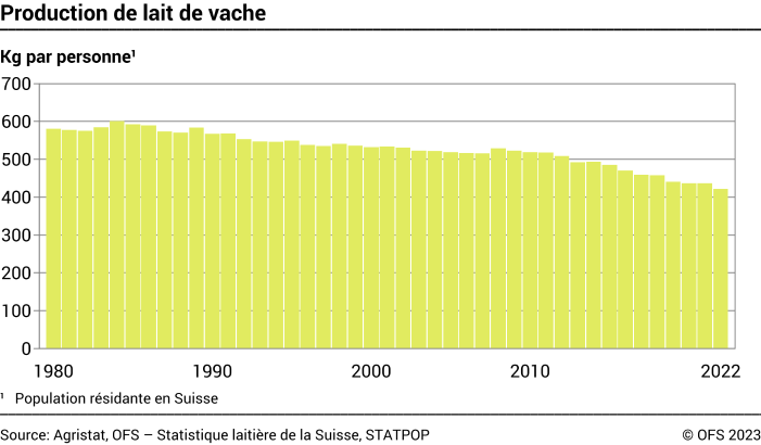 Production de lait de vache par personne