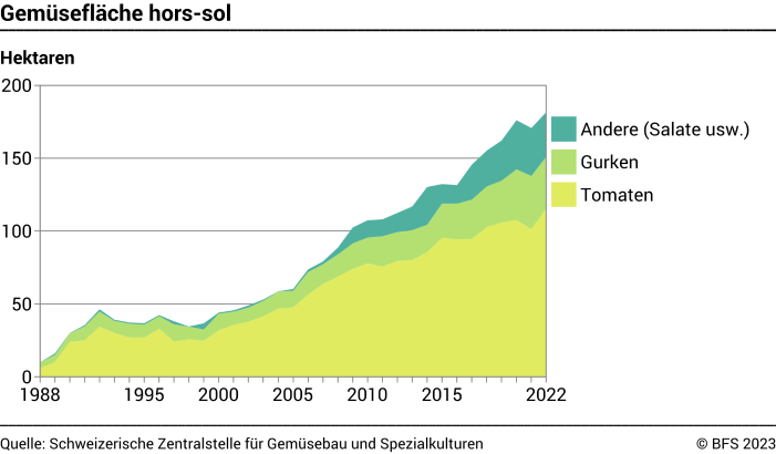 Gemüsefläche hors-sol