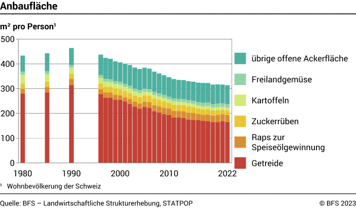 Anbaufläche pro Person