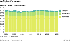 Verfügbare Futtermittel