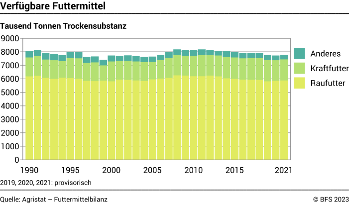 Verfügbare Futtermittel