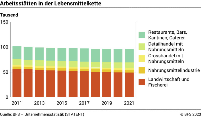 Arbeitsstätten in der Lebensmittelkette - Tausend