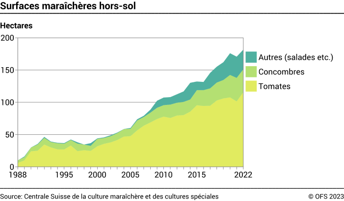 Surfaces maraîchères hors-sol