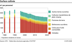 Surface cultivée par personne