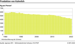 Produktion von Kuhmilch pro Person