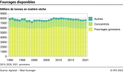 Fourrages disponibles