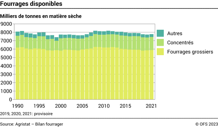 Fourrages disponibles