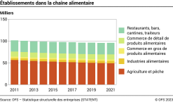 Établissements dans la chaîne alimentaire - Milliers