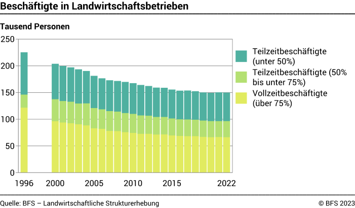 Beschäftigte in Landwirtschaftsbetrieben