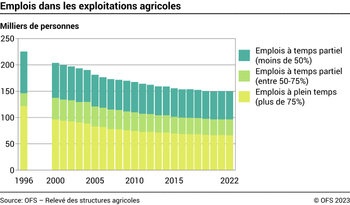 Emplois dans les exploitations agricoles