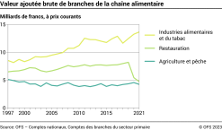 Valeur ajoutée brute de branches de la chaîne alimentaire