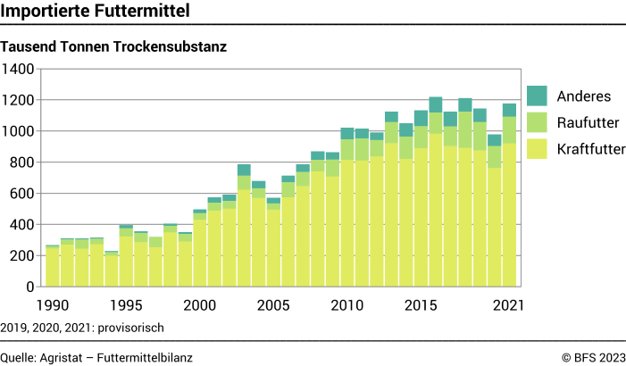 Importierte Futtermittel