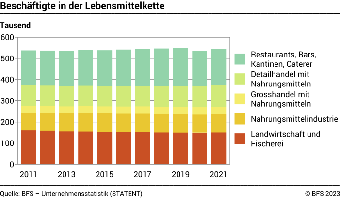Beschäftigte in der Lebensmittelkette - Tausend