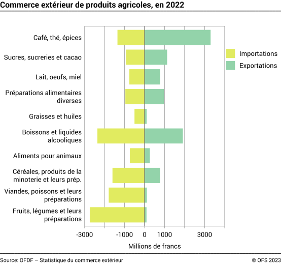 Commerce extérieur de produits agricoles