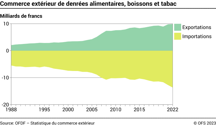 Commerce extérieur de denrées alimentaires, boissons et tabac