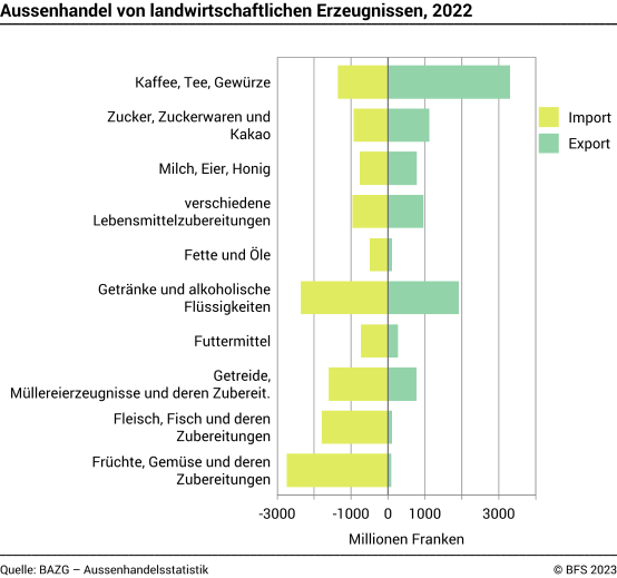 Aussenhandel von landwirtschaftlichen Erzeugnissen