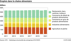 Emplois dans la chaîne alimentaire - Milliers