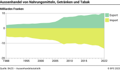 Aussenhandel von Nahrungsmitteln, Getränken und Tabak