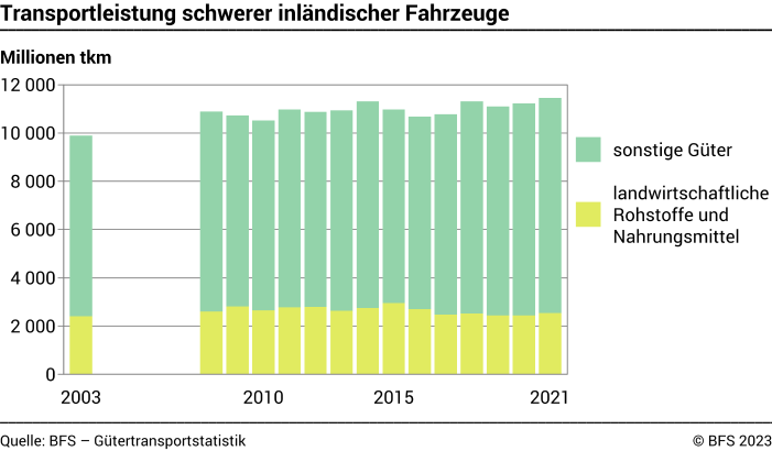 Transportleistung schwerer inländischer Fahrzeuge