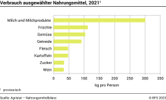 Verbrauch ausgewählter Nahrungsmittel