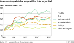 Konsumentenpreisindex ausgewählter Nahrungsmittel