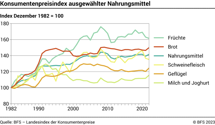 Konsumentenpreisindex ausgewählter Nahrungsmittel