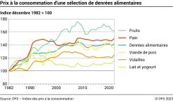 Prix à la consommation d'une sélection de denrées alimentaires