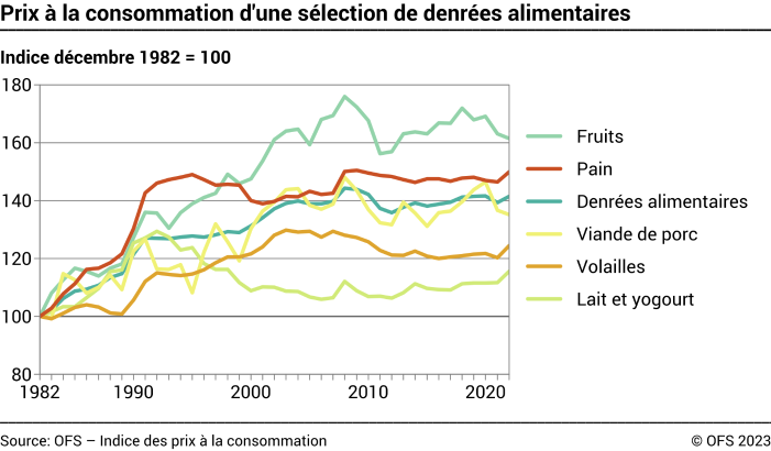 Prix à la consommation d'une sélection de denrées alimentaires