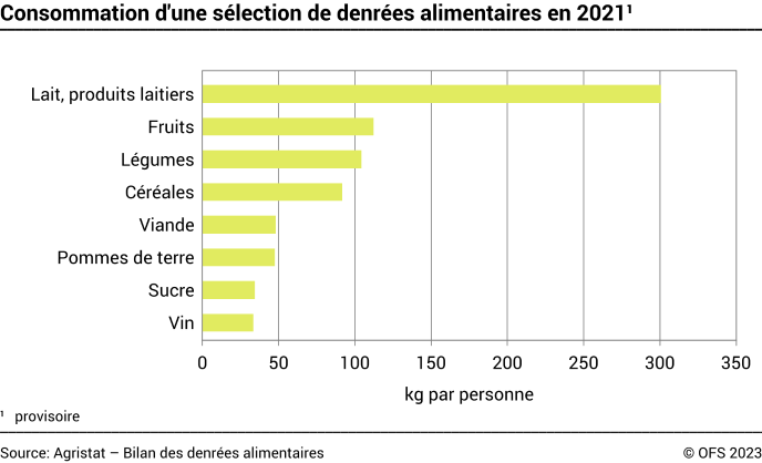 Consommation d'une sélection de denrées alimentaires