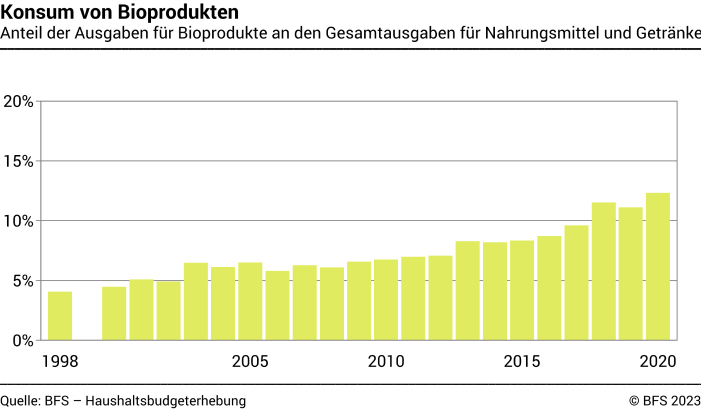 Konsum von Bioprodukten