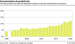 Consommation de produits bio