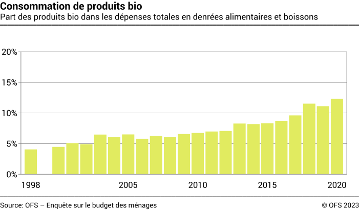 Consommation de produits bio