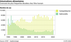 Intoxications alimentaires