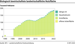 Biologisch bewirtschaftete landwirtschaftliche Nutzfläche