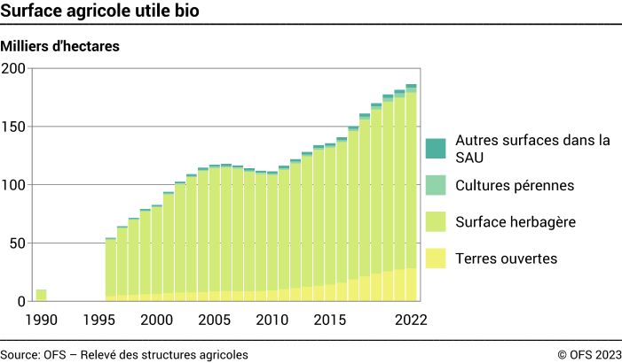 Surface agricole utile bio