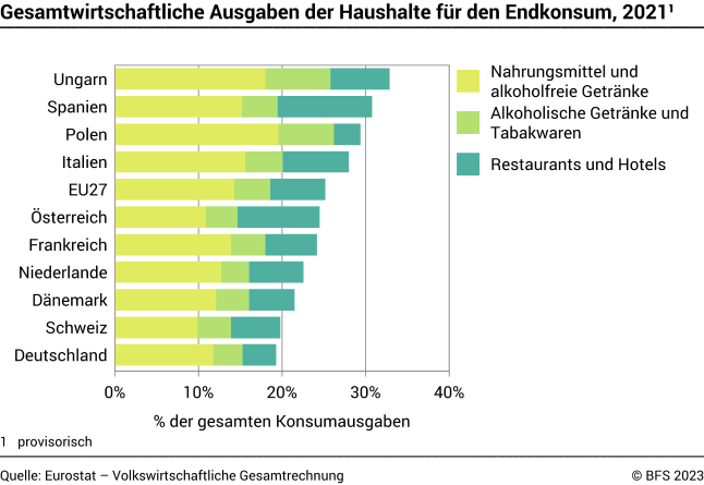 Gesamtwirtschaftliche Ausgaben der Haushalte für den Endkonsum