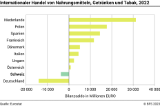 Internationaler Handel von Nahrungsmitteln, Getränken und Tabak