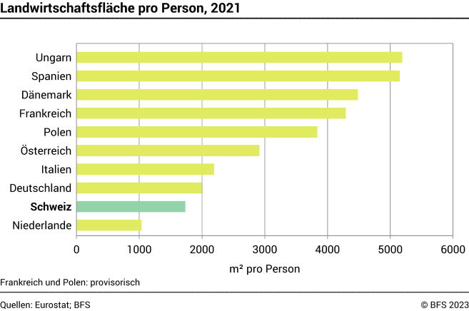 Landwirtschaftsfläche pro Person