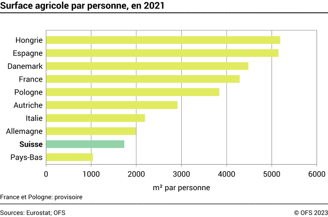 Surface agricole par personne