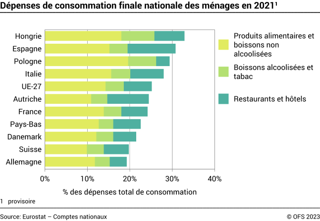 Dépenses de consommation finale nationale des ménages
