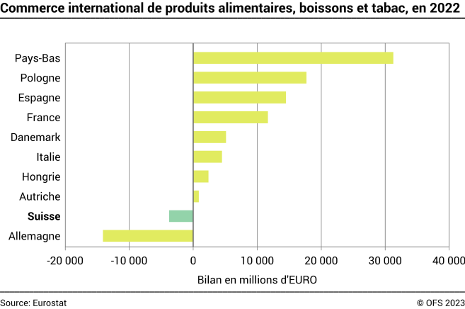 Commerce international d'aliments, boissons et tabac
