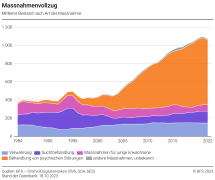 Massnahmenvollzug: mittlerer Bestand nach Art der Massnahme