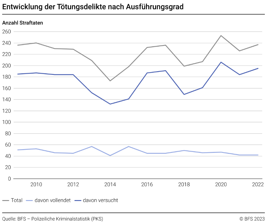 Entwicklung der Tötungsdelikte nach Ausführungsgrad - 2009-2022 ...